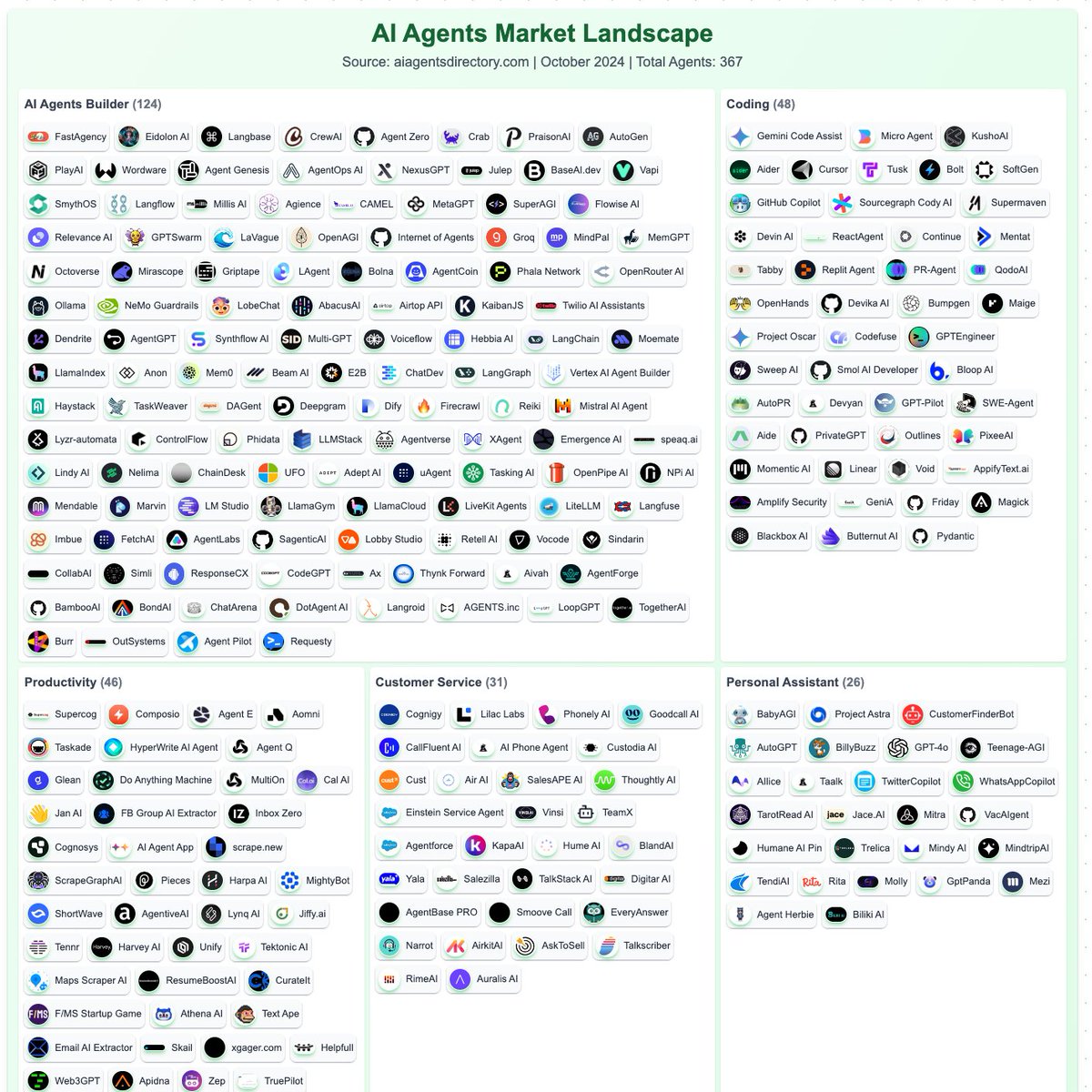WishMasterUA's tweet image. AI agents market landscape map (Oct 2024) grouped by categories