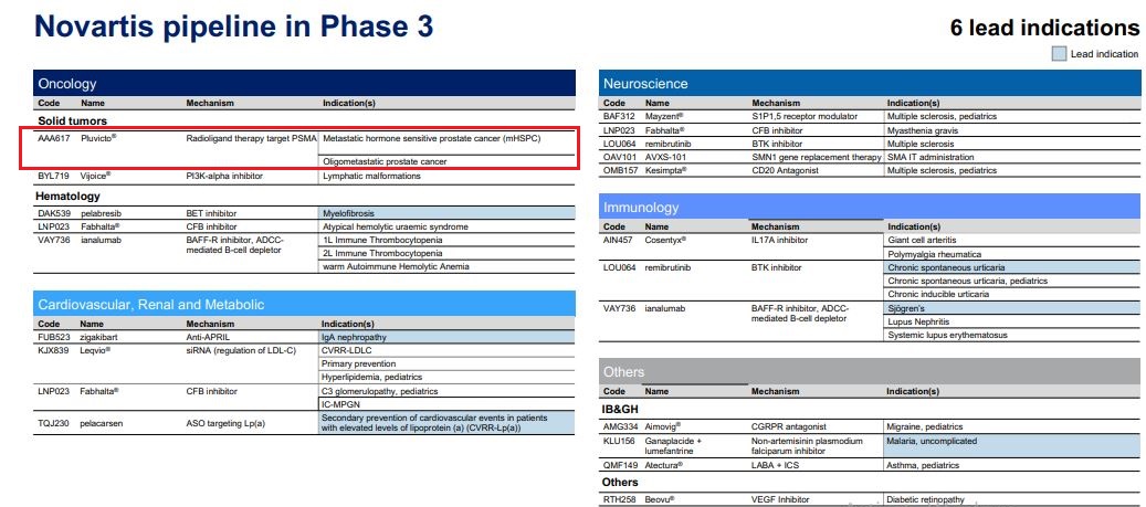 Debarat07333230's tweet photo. 📢#Pipeline update from Novartis’ Q3’24 #Earnings
From early to late-stage studies company’s pipeline is thriving with multiple radioligand therapies targeting cancer
#CancerResearch #RadioligandTherapy #CancerTreatment #InnovationInHealthcare #HopeForCancer #Financialresults https://t.co/PutiZ2iQAP