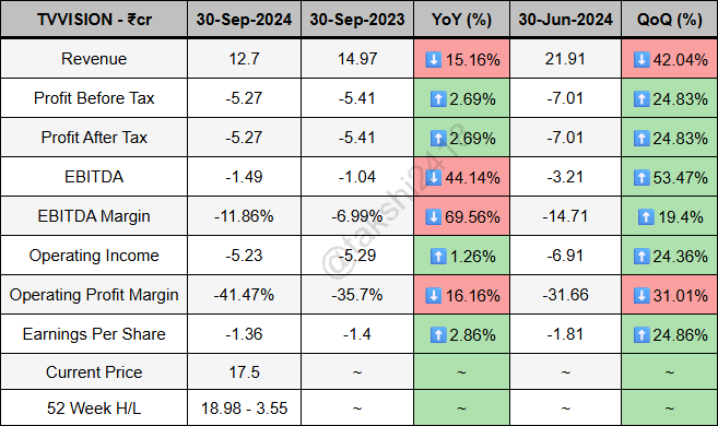 takshi2418's tweet image. TV Vision quarterly results ending 30-Sep-2024 - 

Revenue at 12.7Cr vs 14.97Cr
PBT at -5.27Cr vs -5.41Cr
PAT at -5.27Cr vs -5.41Cr
EBITDA at -1.49Cr vs -1.04Cr
EBITDA Margin at -11.86% vs -6.99%
EPS at -1.36 vs -1.4

#TVVISION