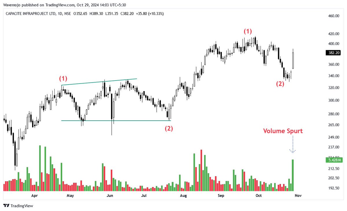 wealthmojo1's tweet image. 𝐒𝐭𝐫𝐨𝐧𝐠𝐞𝐬𝐭 𝐄𝐥𝐥𝐢𝐨𝐭𝐭 𝐖𝐚𝐯𝐞 𝐒𝐭𝐨𝐜𝐤𝐬 𝐨𝐟 𝐭𝐡𝐞 𝐝𝐚𝐲!📊📊

Mega Thread!👇🧵
(Bookmark it)🔖

1- #CAPACITE