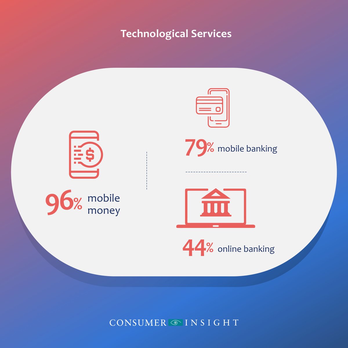 _CIAfrica's tweet image. Fact: the richer you become, the more tech-savvy you become

Our data among users of #MobileMoney &amp;amp; #OnlineBanking services aged 18 &amp;amp; above, reveals an intriguing correlation emerging between income levels &amp;amp; financial technology adoption...
#DigitalkStudy
t.ly/-1qgN
