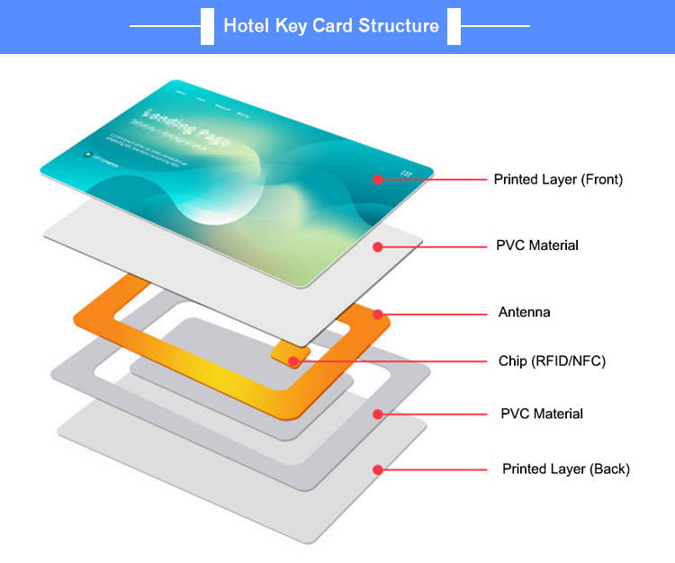 ZFsmartcard's tweet image. ⭐The follow is Five Star Hotel key card or Access Control Card card structure✅

#hotelkeycard #rfidinlay #RFID #NFC