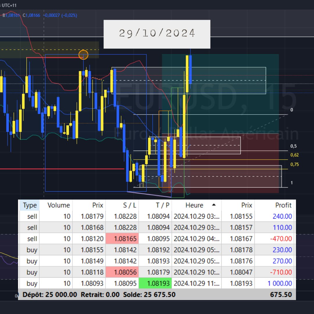 Knockoutpips's tweet photo. Big Gains Tuesday 💥📈 | 2%+ on the New $25K Challenge

Started strong with over 2% gain on the new $25K challenge! 🚀 Building momentum and staying sharp. Here’s to reaching the next milestone! 💪

#forex #propfirms #trading https://t.co/JjnFMvxZZm