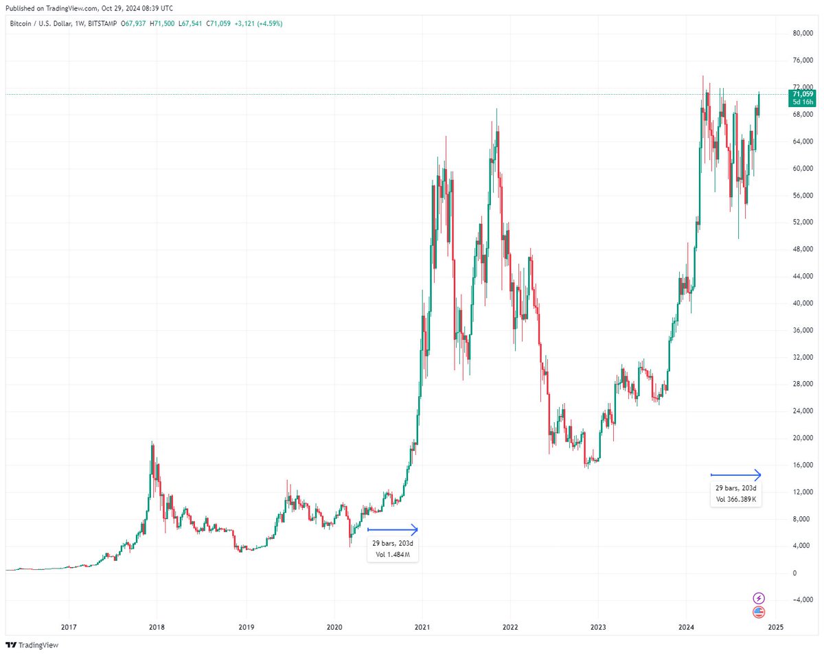 With all the recent developments, Bitcoin is now close to breaking out of a 6-moth consolidation phase, that was initiated in march of this year. 

Timing-wise, the current setup is quite similar to Bitcoin's price action after the previous halving in May 2020. Another similarity