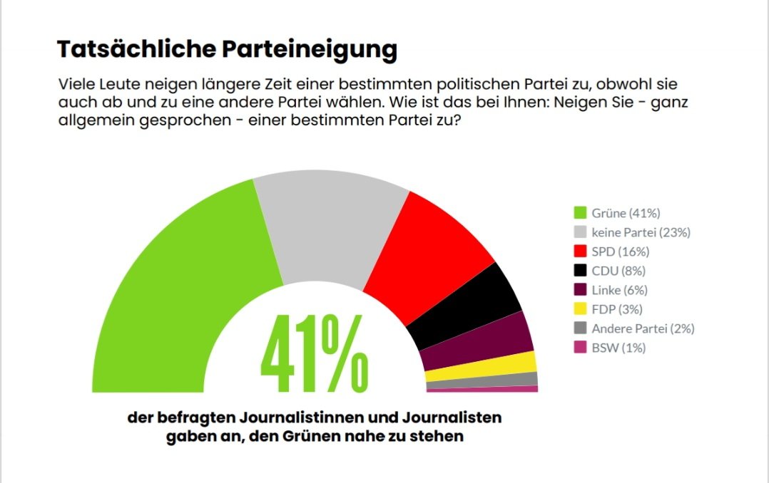 OERRBlog's tweet photo. Wissenschaftliche Studie der Uni Dortmund zur Parteineigung von Journalisten:
- 41% Grüne
- 16% SPD
- 8% CDU
- 6% Linke
- 3% FDP
- 2% Andere
- 1% BSW
#ReformOerr #OerrBlog https://t.co/5rXvVqDwyP
