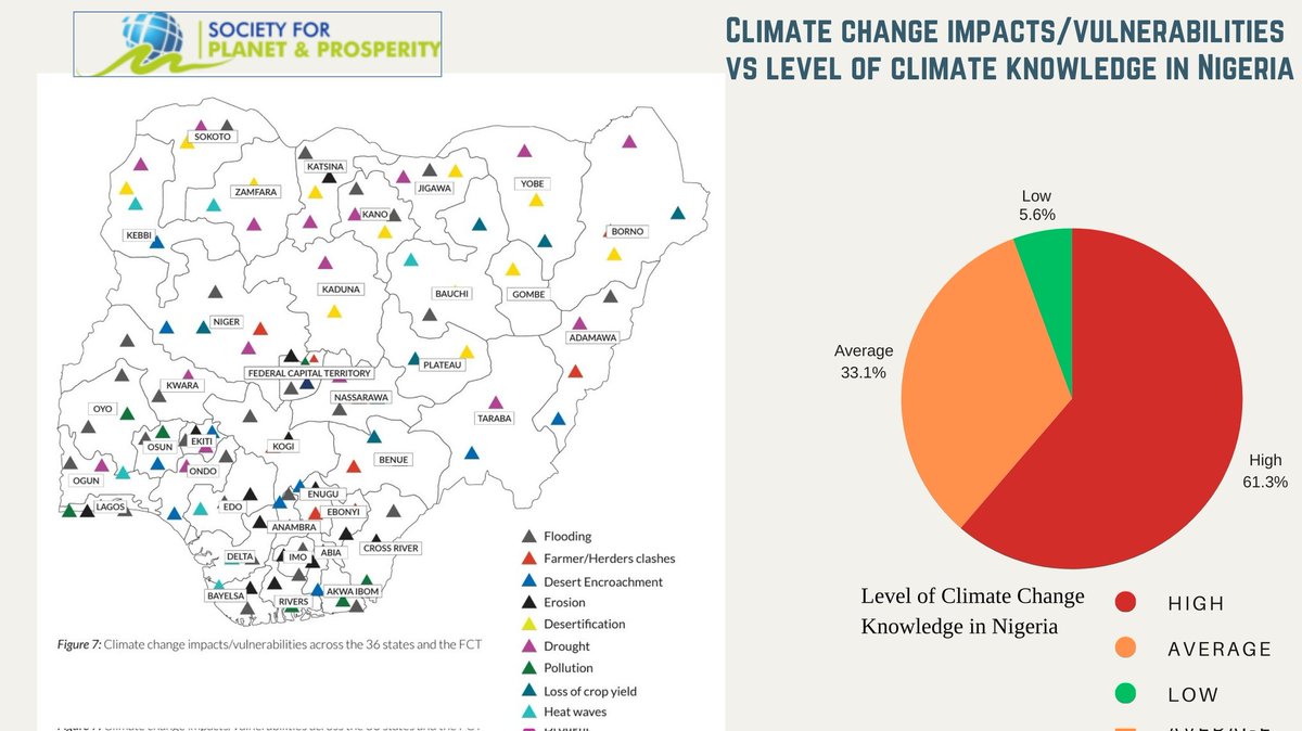 society_planet's tweet photo. A mix of ignorance and vulnerability is dangerous.
Climate Change significantly increases vulnerability, leaving communities unprepared for risks.
Let's boost #ChangeAwareness to empower communities for better adaptation and mitigation.
#ClimateActionNow https://t.co/ypU7aaAfwh