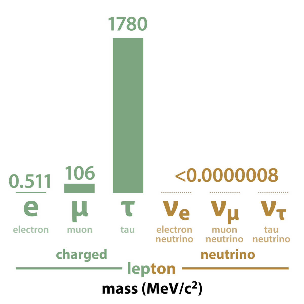 PDGの2024年のを見直してみたら、ニュートリノの質量が<0.8eVに変わってたので作り直しました！素粒子は日々アップデート...！