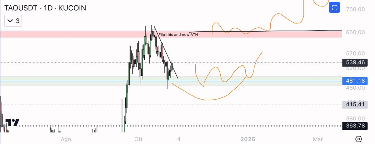 eliz883's tweet photo. If you want more analysis, like and share! I will change the way I post my charts to you

$TAO enjoy sniping https://t.co/55UHpYPExk