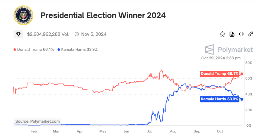 📌 MARKET OVERVIEW 29.10        
    
📍 Notable news:

Bitfinex analysts believe Bitcoin could reach a new all-time high after the upcoming U.S. election, citing favorable market conditions and the "Trump trade" narrative.