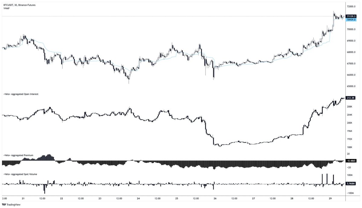 alphadojo_net's tweet photo. gm and a thriving tuesday ☀️

Time for your daily bitcoin update: orderbook, heatmaps & futures data!

1) BTC has risen over 5% since yesterday and is now just 3% away from its all-time high (ATH). It seems like it’s only a matter of time before BTC breaks through the ATH again. The chart looks extremely strong on both higher and lower timeframes (HTF and LTF). However, with the elections coming up next week, there’s bound to be some volatility and “fuckery,” so it’s wise to stay cautious and avoid FOMO.

2) In the heatmap, BTC has grinded through the liquidity zone around $70k. There’s now very little liquidity visible above BTC, with only a small amount around $65k below. Overall, liquidity is quite sparse at the moment.
Good luck with your trading today, degens! 🎯

For comprehensive research papers and access to a private chat, join alpha dojo for more insights. Link in bio. We are launching soon! 🔝