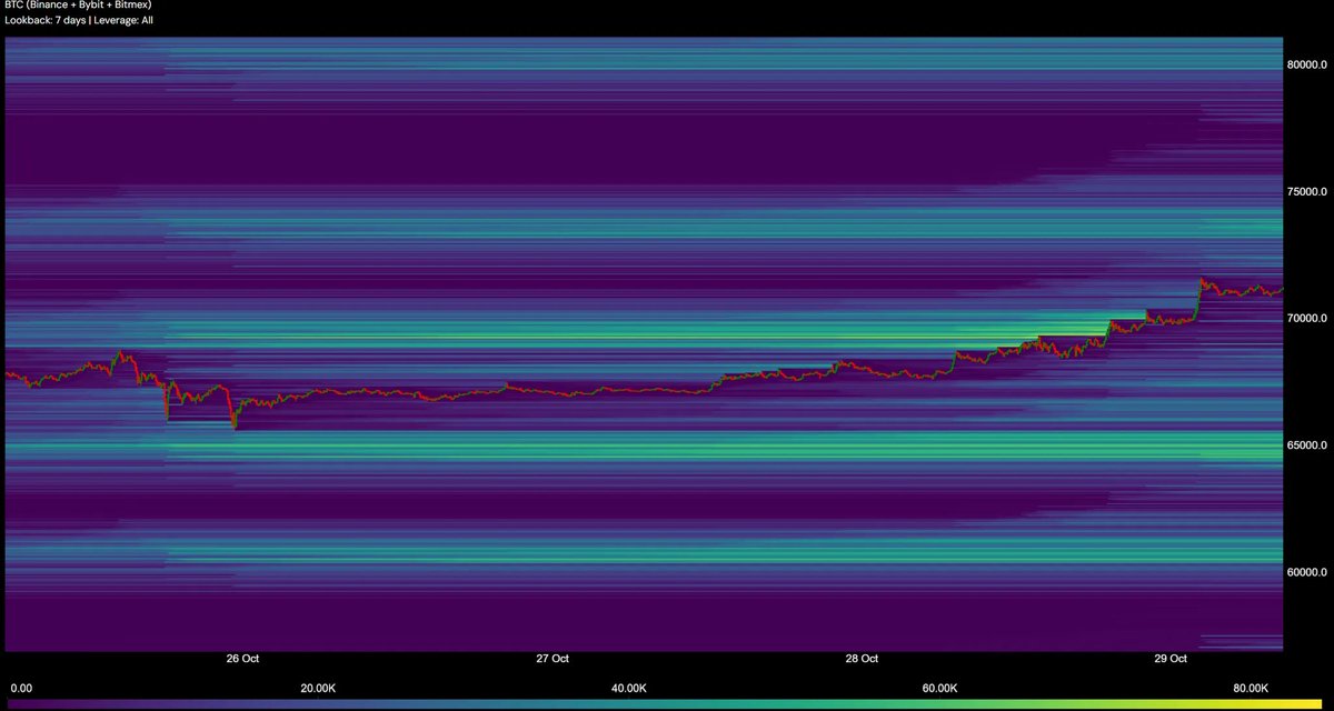 alphadojo_net's tweet photo. gm and a thriving tuesday ☀️

Time for your daily bitcoin update: orderbook, heatmaps & futures data!

1) BTC has risen over 5% since yesterday and is now just 3% away from its all-time high (ATH). It seems like it’s only a matter of time before BTC breaks through the ATH again. The chart looks extremely strong on both higher and lower timeframes (HTF and LTF). However, with the elections coming up next week, there’s bound to be some volatility and “fuckery,” so it’s wise to stay cautious and avoid FOMO.

2) In the heatmap, BTC has grinded through the liquidity zone around $70k. There’s now very little liquidity visible above BTC, with only a small amount around $65k below. Overall, liquidity is quite sparse at the moment.
Good luck with your trading today, degens! 🎯

For comprehensive research papers and access to a private chat, join alpha dojo for more insights. Link in bio. We are launching soon! 🔝
