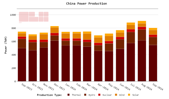 dbx_commodities's tweet photo. After record-breaking #electricity demand of 907TWh in Aug #Chinese demand fell by 12% in Sep to 802TWh, as cooler autumn weather reduced household aircon usage. However, Sep power consumption grew 7.6% yoy reflecting strong structural growth in EVs, manufacturing + data centers https://t.co/ZaQA4I5HsR