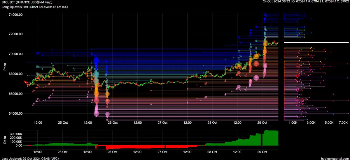 alphadojo_net's tweet photo. gm and a thriving tuesday ☀️

Time for your daily bitcoin update: orderbook, heatmaps & futures data!

1) BTC has risen over 5% since yesterday and is now just 3% away from its all-time high (ATH). It seems like it’s only a matter of time before BTC breaks through the ATH again. The chart looks extremely strong on both higher and lower timeframes (HTF and LTF). However, with the elections coming up next week, there’s bound to be some volatility and “fuckery,” so it’s wise to stay cautious and avoid FOMO.

2) In the heatmap, BTC has grinded through the liquidity zone around $70k. There’s now very little liquidity visible above BTC, with only a small amount around $65k below. Overall, liquidity is quite sparse at the moment.
Good luck with your trading today, degens! 🎯

For comprehensive research papers and access to a private chat, join alpha dojo for more insights. Link in bio. We are launching soon! 🔝