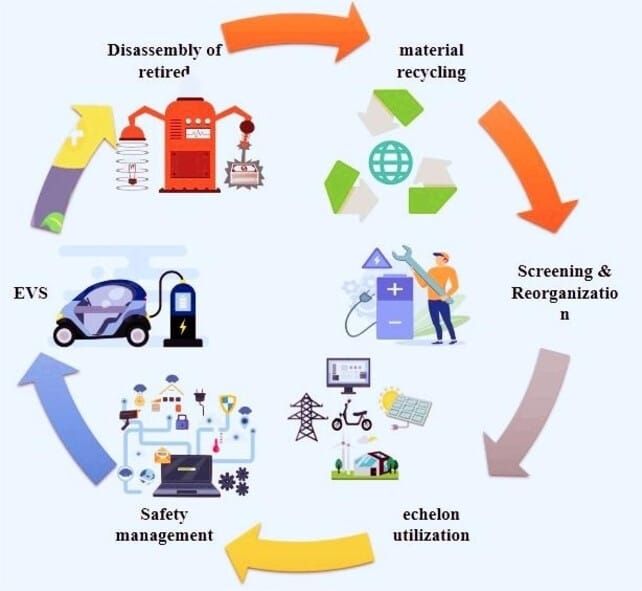 ElectricBeeBee's tweet photo. The Journey of an EV Battery: From Factory to Rebirth. https://t.co/yMWTHjGK4a https://t.co/6AD8AysLP1