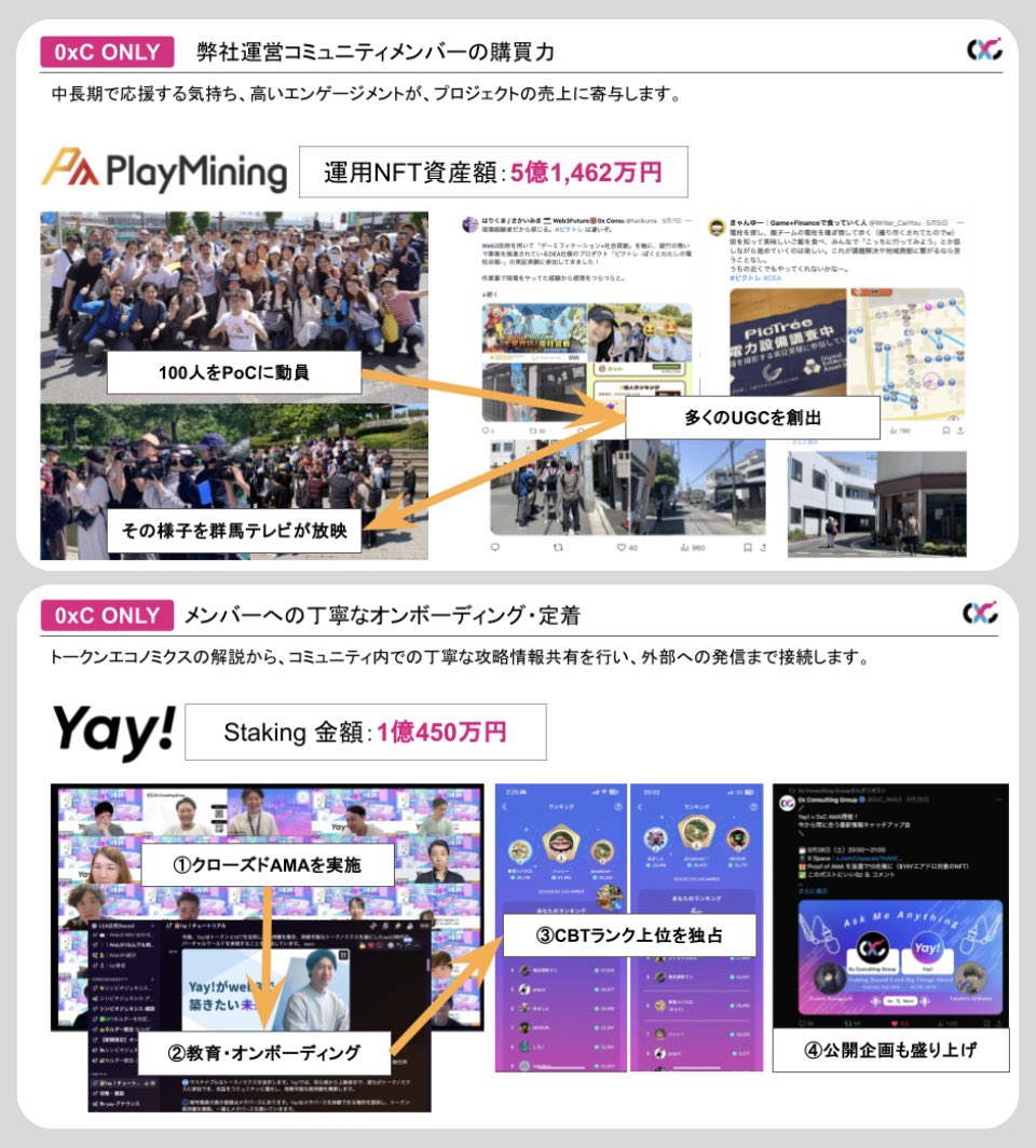 0xC_Web3's tweet image. 【0xCの自社コミュニティ運営】 
なぜ「LGGコミュニティ」がこれほど高いエンゲージメントを維持しているのか？！ 

ポイント👀✨ 
✅ コミュニティメンバーの購買力 
✅ メンバーへの丁寧なオンボーディング・定着 

1️⃣ メンバーの購買力…