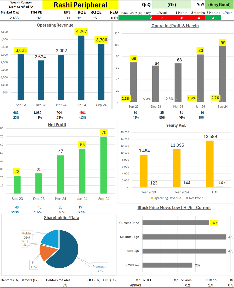 Wealth_Counter's tweet photo. Rashi Peripheral - #RashiPeripheral
QoQ: Ok | YoY: Very Good
Stable quarterly performance with very good yearly growth in revenue and profit.
Operating Revenue at 3,706 vs QoQ 4,267 (-561 | -13.2%) and vs YoY 3,023 (683 | 22.6%)
Operating Profit at 99 vs QoQ 83 (16 | 19.3%) and vs YoY 69 (30 | 43.5%)
Operating Margin at 2.7% vs QoQ 1.9% (+0.8 pp) and vs YoY 2.3% (+0.4 pp)
Net Profit at 70 vs QoQ 55 (15 | 27.3%) and vs YoY 22 (48 | 218.2%)