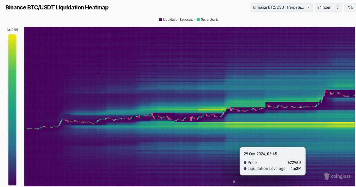 GaspachoMario's tweet image. Obs. 5, Oct. 29, 2024; Overall this looks very #potitive for #crypto &amp;amp;#BTC in particular. The market does NOT look #overbought yet and no heavy liquidations #overhead. &amp;gt;IFF&amp;lt; BTC can clear resistance at $73K, we'll make new all-time highs. Just how high? Da 'fuq if I know!