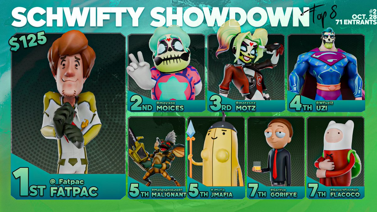 Congratulations to the Top 8 of Schwifty Showdown #2 the amount of crazy game 5 sets was amazing to watch and i love the character diversity!
1st <a href="/_Fatpac/">Fatpac</a> 
2nd @moyxox 
3rd <a href="/motzsnz/">Motz</a> 
4th <a href="/WFuzi2/">Uzi 🇵🇷</a> 
5th <a href="/MalignantAuto01/">MalignantAuto01</a> 
5th <a href="/JMxfia/">JMafia</a> 
7th <a href="/Gorifye/">gorifye</a> 
7th @RevertFinnSair