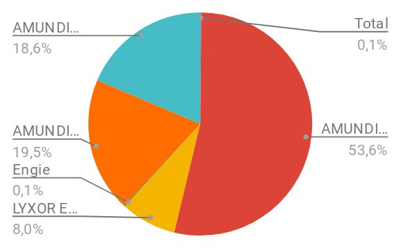 IncomeTracking's tweet photo. Mon PEA a officiellement 5 ans 🥳

En 5 ans, se sont:

- 32151,56€ investis soit 536€/mois en moyenne 
- 9677,14€ de gains (PV + PVL) soit 161€/mois en moyenne
- TRI à 9,74%
- TRI au prorata à 13,15% selon la répartition du graphique 

Je vais bien évidemment... https://t.co/Zj8qA73yVZ