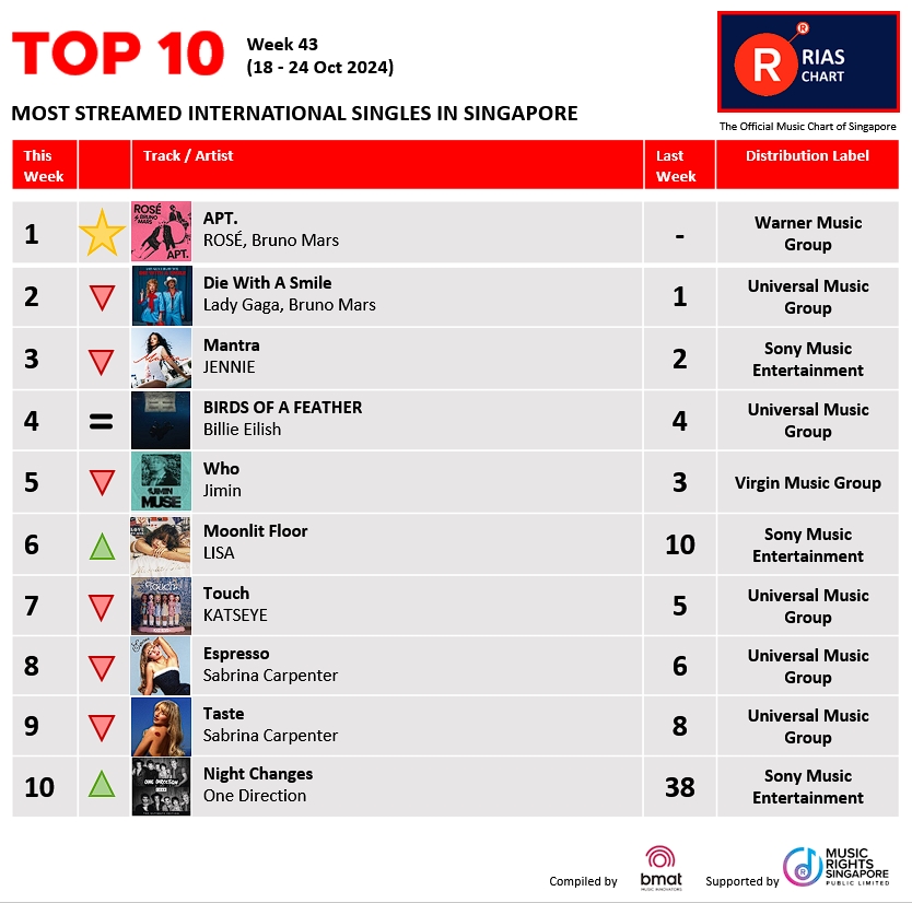 RIASSG's tweet photo. ๐ฅExciting News! ๐ข RIAS Top Digital Streaming & Top Regional Chart (Week 43) have dropped!๐ Check out the hottest tracks making waves right now on RIAS๐.
๐ https://t.co/giesRe7LcX
#riassg #riaschart #singapore #musicchart #whojimin #jimin #musicstreaming #trendingmusic https://t.co/oLMrt5ywPC
