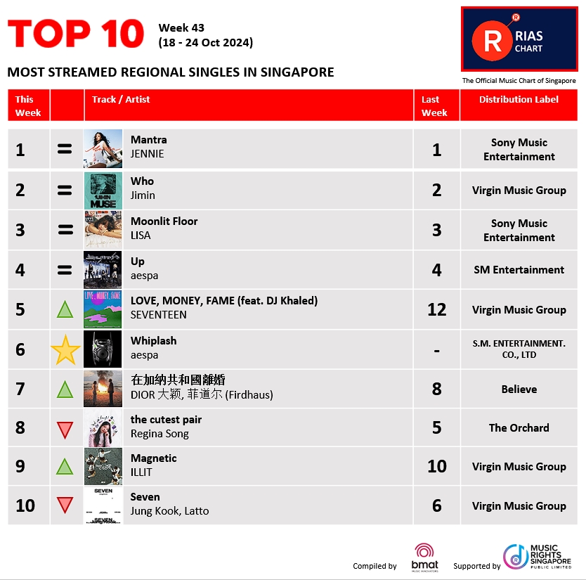 RIASSG's tweet photo. ๐ฅExciting News! ๐ข RIAS Top Digital Streaming & Top Regional Chart (Week 43) have dropped!๐ Check out the hottest tracks making waves right now on RIAS๐.
๐ https://t.co/giesRe7LcX
#riassg #riaschart #singapore #musicchart #whojimin #jimin #musicstreaming #trendingmusic https://t.co/oLMrt5ywPC
