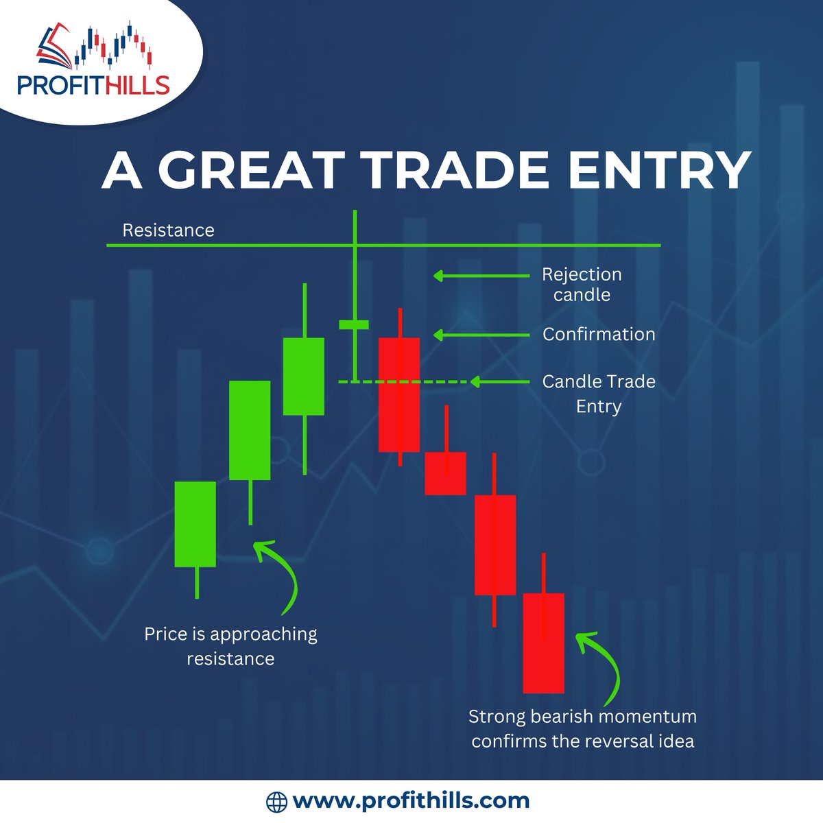 profithill21263's tweet image. Mastering entry points is key to successful trading! 📉 Look for rejection, confirmation, and momentum to make the most of each trade. 🔍
:
#TradeSmart #CandlePatterns #MarketEntry #ForexTips #ProfitHills
