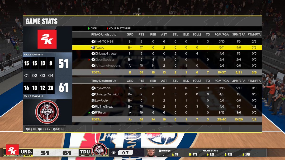 GG’s to <a href="/Undisputed_2K/">FiNAO x Undisputed</a> as we advance in <a href="/HOFLeague2K/">HOF League</a> playoffs! 

Pg: <a href="/KyNoHoodie/">ky 🖤 .</a> 
Sg: YES I WON ON SG <a href="/Chrizzy4K/">bhrizzy🏄‍♂️</a> 
Sf: <a href="/LawRichx/">Lawski ⭐️</a> 
Pf: <a href="/PluTheGreatx/">🏌🏾‍♂️</a> 
C: <a href="/BigMFReign/">Blaine 🃏</a>