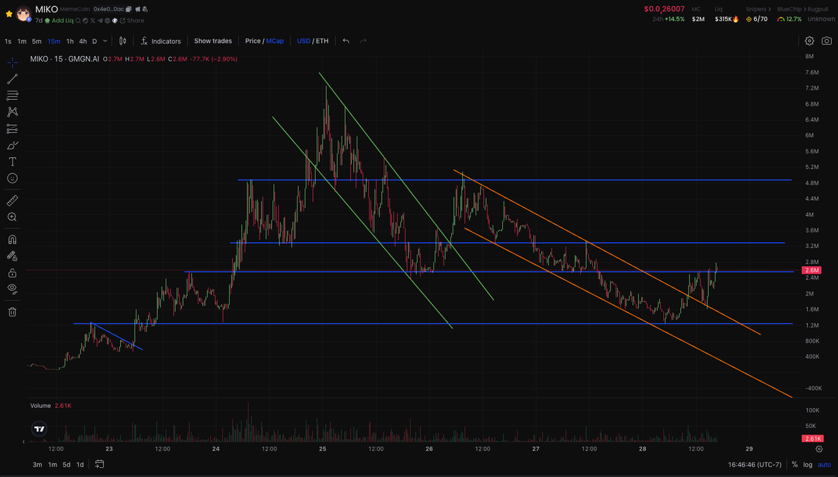 @Ashcryptoreal This is how $MIKO chart is about to take off!!

CA: 0x4e09ac09eb332f4dd167b8bfb90c7f247f7350ac