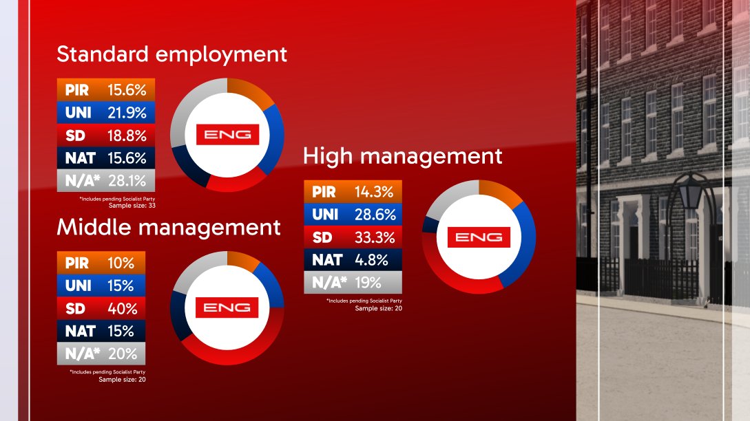 EngNewsRX's tweet photo. ENG Polls | Demographics | 27/10/24 - 28/10/24

According to our opinion poll, standard employment is dominated by those who identify "none of the other parties," whereas the SD dominate in middle management, and the major parties dominate in high management. https://t.co/6W12lGBqbo
