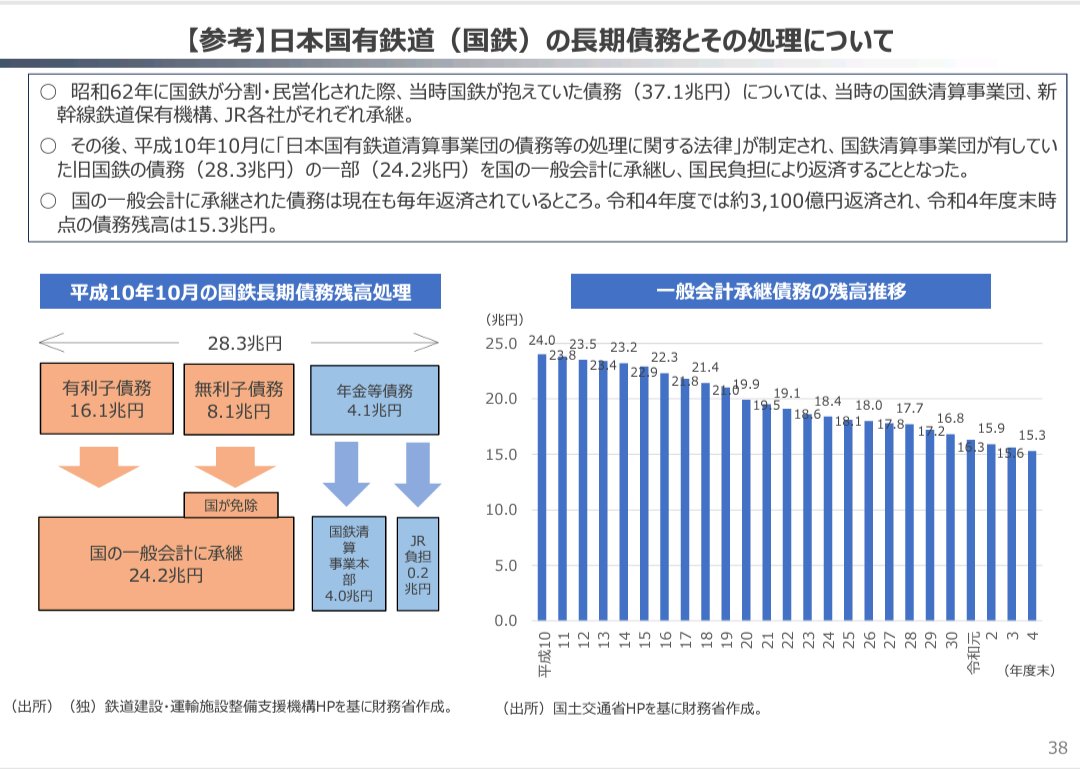 国鉄長期債務の残高推移を添付してる意味が分からない。これは完全に国の責任で処理するものでしょうが。JRはJR負担分をしっかり返済しているのだから。  だいたい、処理をミスってバブル崩壊の一因にした上に債務残高を増やしまくった財務省の大失敗への反省は無いのか。