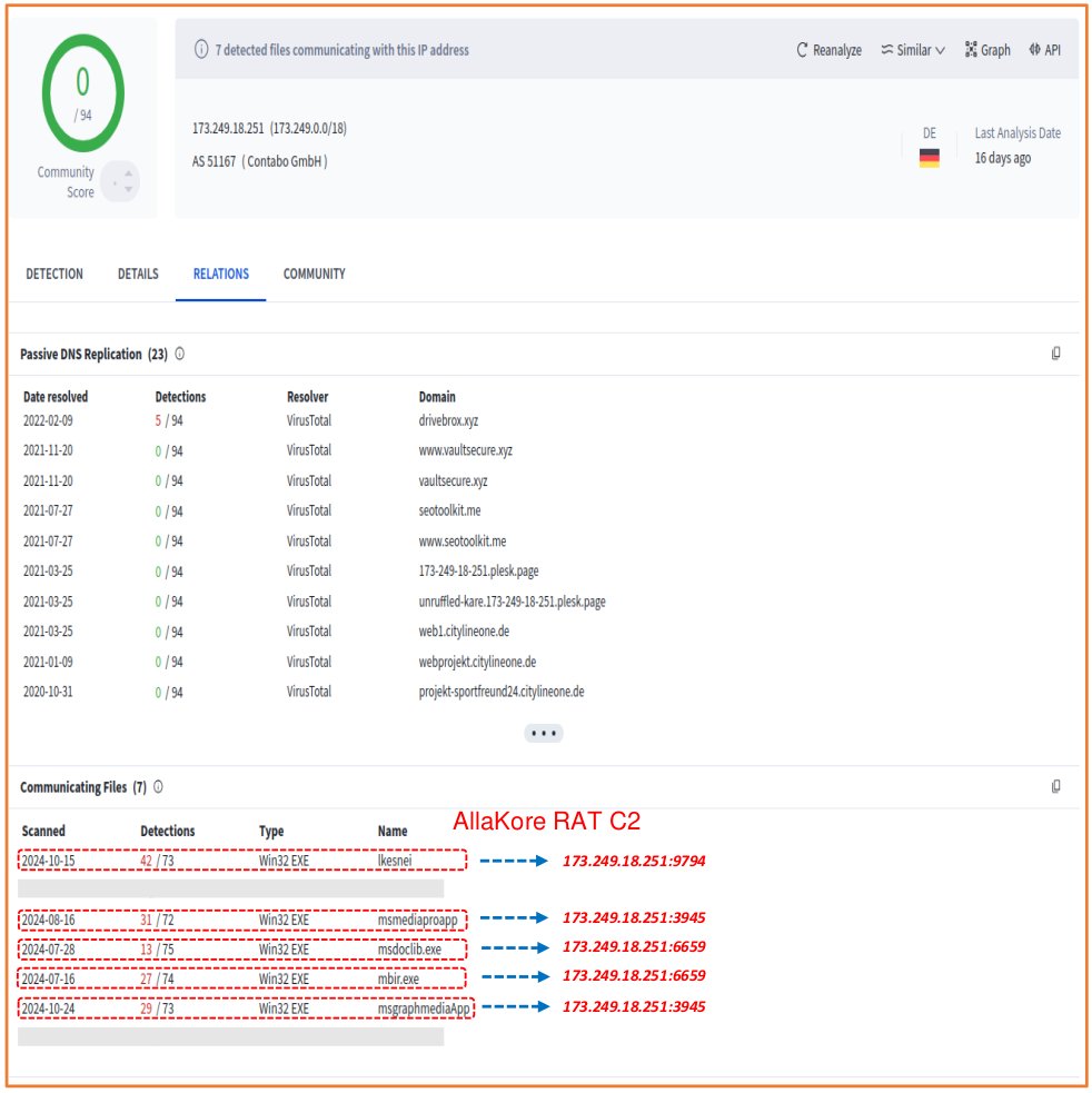 Cyberteam008's tweet photo. Some Recently observed #SideCopy #APT 's #AllaKore #RAT Payloads Targeting Indian Govt.

Infra: https://t.co/bFchyXtSq4

Note: All 05 payloads connecting to the same #AllaKore #RAT C2 173.249.18[.]251 over C2 ports 3945, 6659 &amp; 9794

#Malware #ioc https://t.co/3oW2U3IGRc