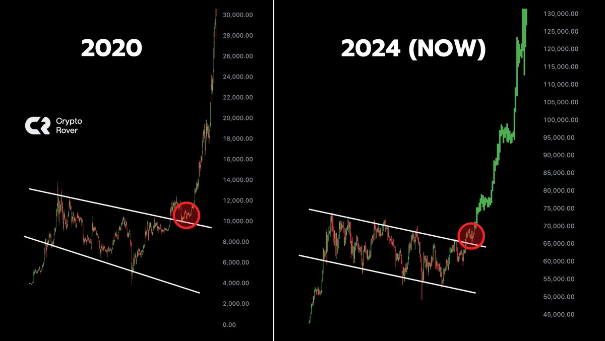 #BITCOIN IS BREAKING OUT EXACTLY LIKE IT DID IN 2020!👇