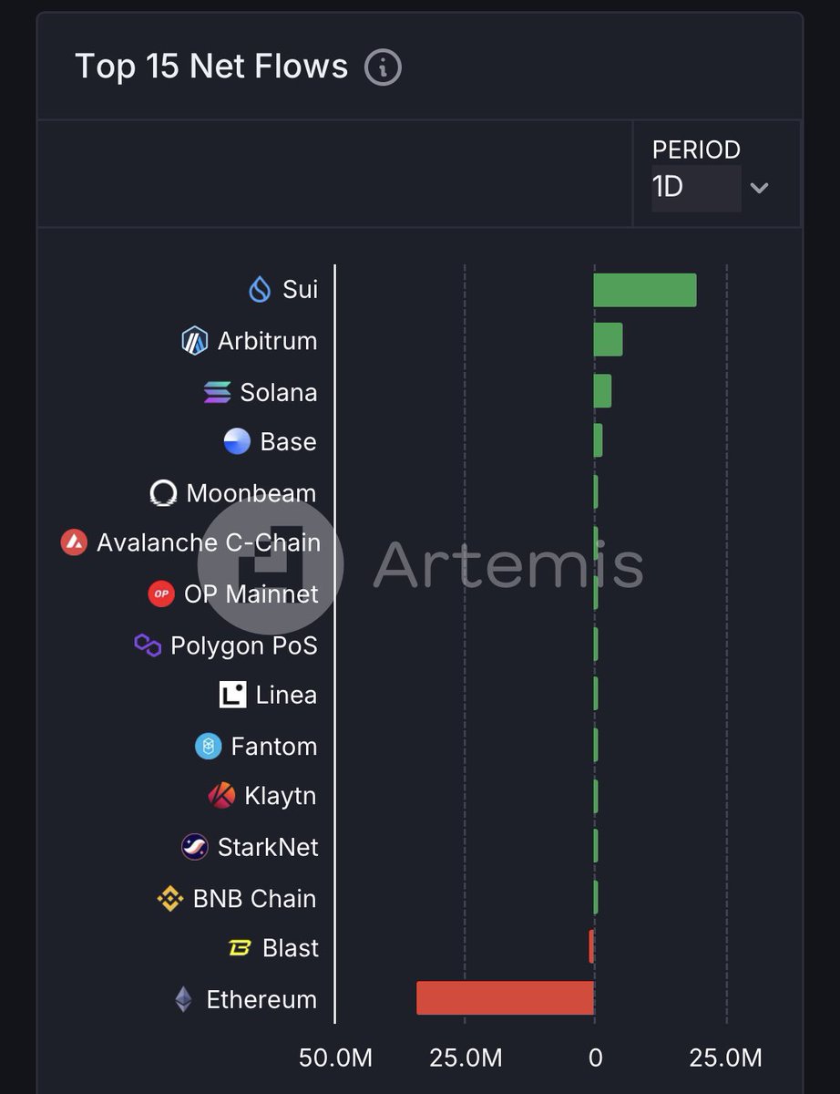 BREAKING: SUI TOPS ALL OTHER CHAINS IN DAILY NET INFLOWS