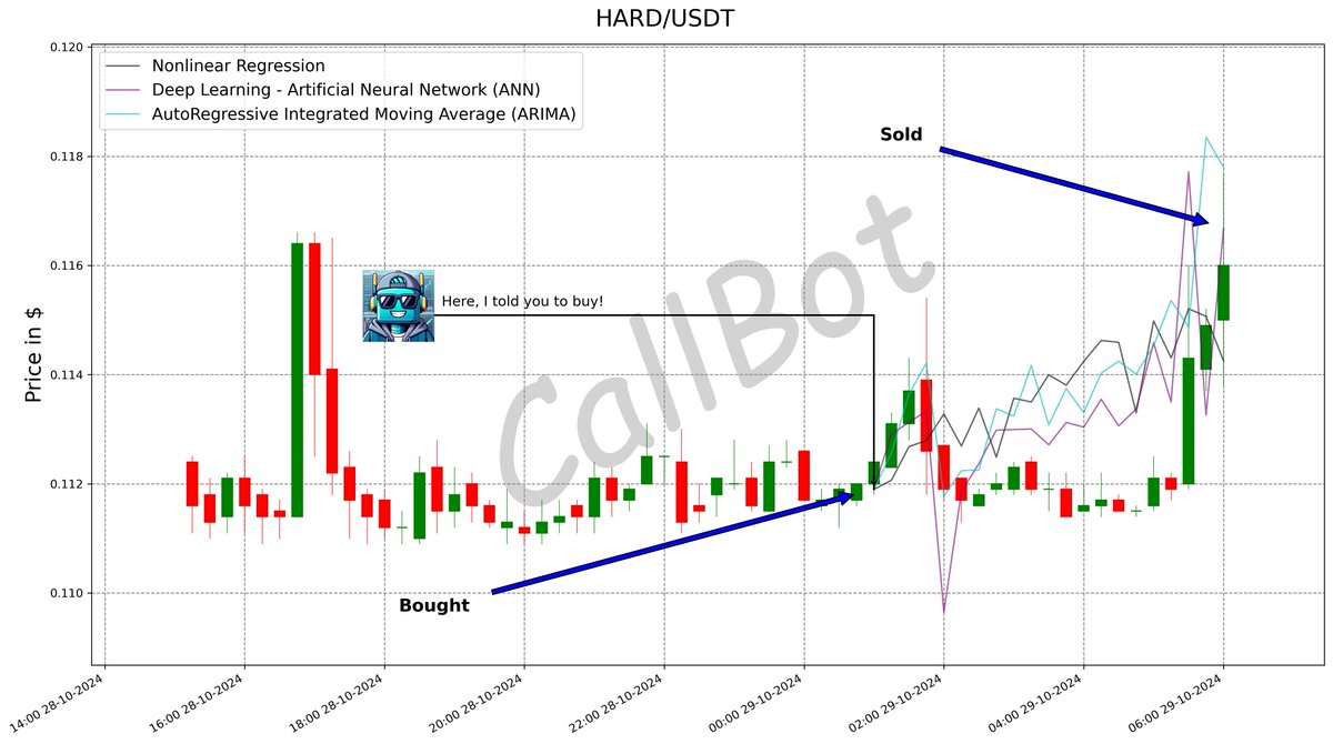 CallBotCrypto's tweet photo. +4.4% predicted on #HARD! #LFG
Decoding success in the volatile crypto market with #AI! ποΈ
#hard_protocol
#CallBot #bot #nfts #orbit #NFT #TROY
https://t.co/6buboH9bOt https://t.co/wvXWGbrlXg