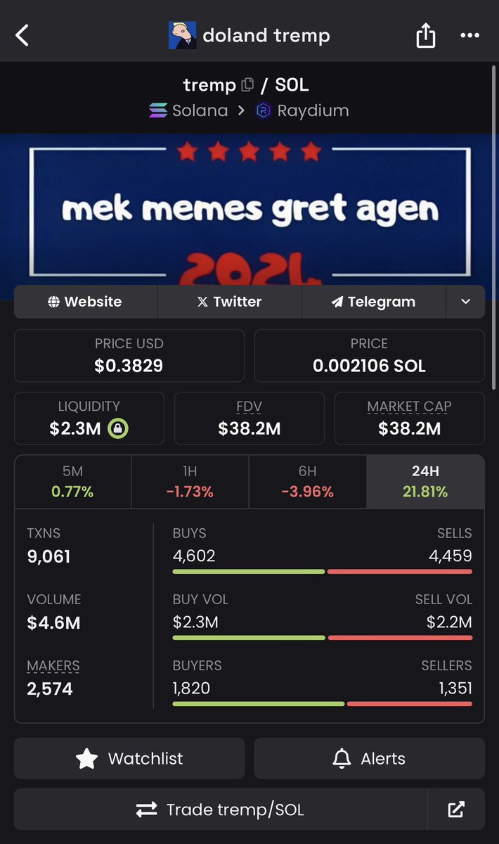 RonnieRiches's tweet photo. I gave you $47 now I’m saying my money is on $TREMP next here at $38M 

Connect the dots, it just makes sense. The daily chart is primed and the narrative is approaching 

CA: FU1q8vJpZNUrmqsciSjp8bAKKidGsLmouB8CBdf8TKQv https://t.co/vX96zPnNyz