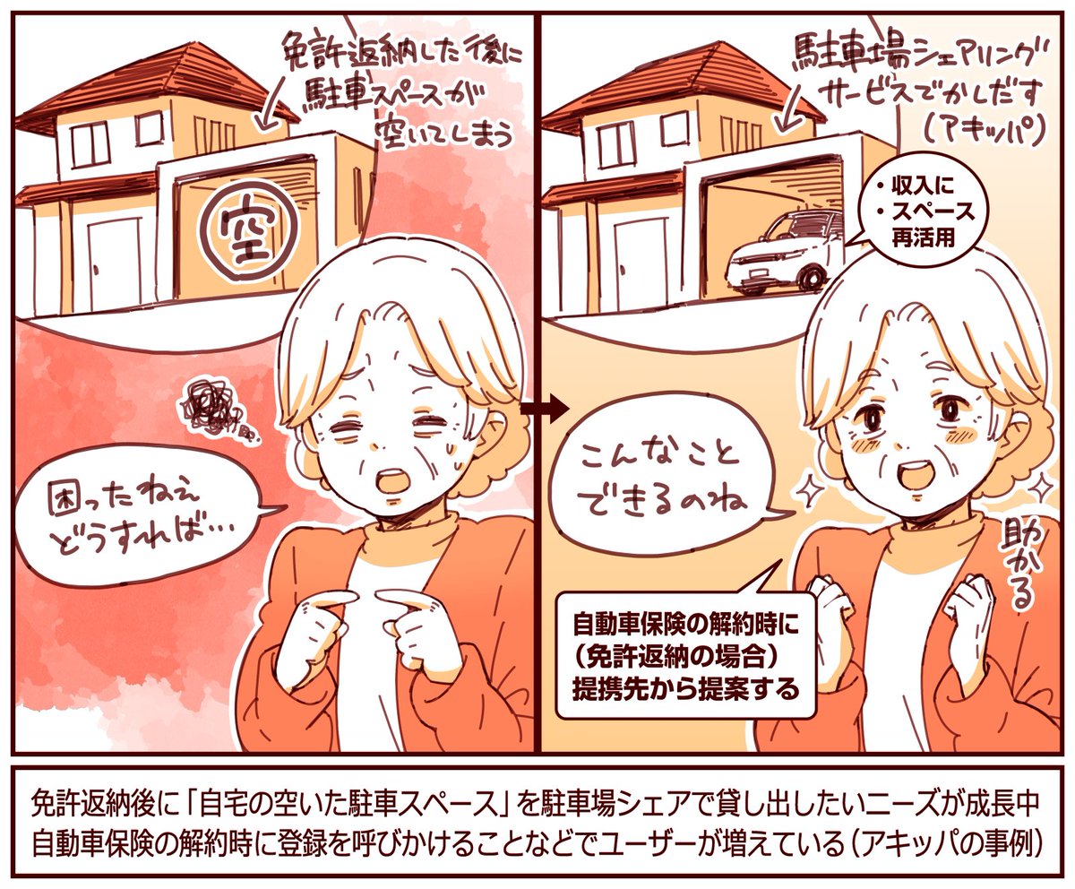 駐車場シェアリングの伸びてるニーズ。免許返納後の「空きスペース」を貸し出す。

自動車保険の解約時に(免許返納者)「空いたスペースを貸し出しませんか?」と提案することなどでユーザーが増えている

免許返納後に「スペースが空いてしまう」という課題を解決している

https://t.co/ev3fNVqSdv 