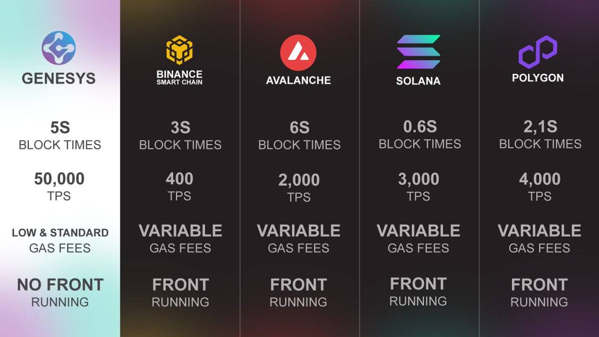 thecapycrypto's tweet image. Interesting New Chain @GenesysChain, will it be the new hype? 

$GSYS 🟢

Total Lifetime supply: 33,000,000 🟢

Initial Circulating supply starting July 2023 will be 15,000,000 🟢 the rest of the supply will be distributed as follow:

The remaining 18 million 🟢 will be released…