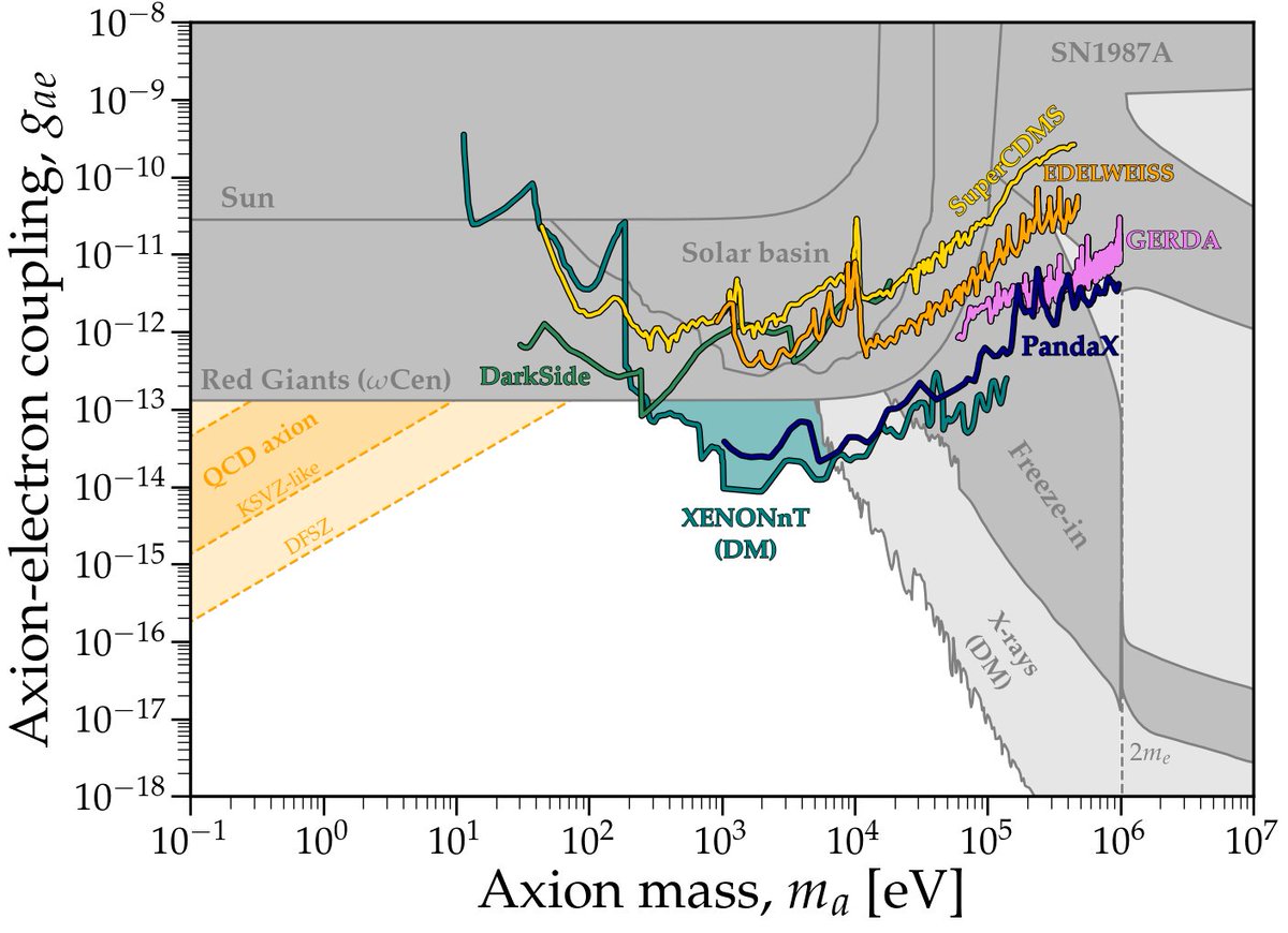After receiving many requests for this, I have made a new GitHub repository for dark matter direct detection exclusion limits. Please let me know if I should add anything! 
github.com/cajohare/Direc…
