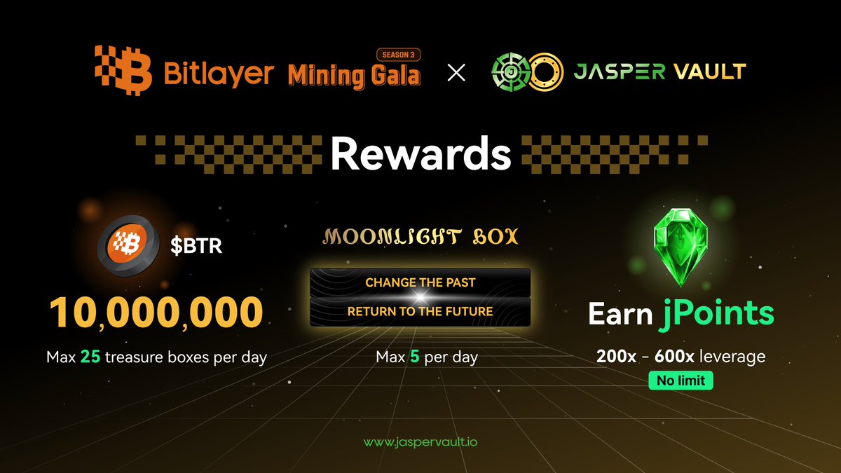 jaspervault's tweet photo. Bitlayer Mining Gala III is officially live! 🚀🌐

🎁 Dive in to claim a share of 10M $BTR tokens, Jasper Vault’s exclusive Moonlight Boxes, and boosted jPoints with each trade! 🔥💰

🗓 Event Dates: Oct 28, 2024 — Nov 30, 2024

⚡️ Don’t miss these exclusive rewards! Start now 👉 https://t.co/aIQS7BGcAM

📚 Need guidance? Check our tutorials:
• EN: https://t.co/UNUkDjcnDd
• CN: https://t.co/IrCy0d8CVJ

#Bitlayer #BitlayerMiningGala #JasperVault #BTCFi