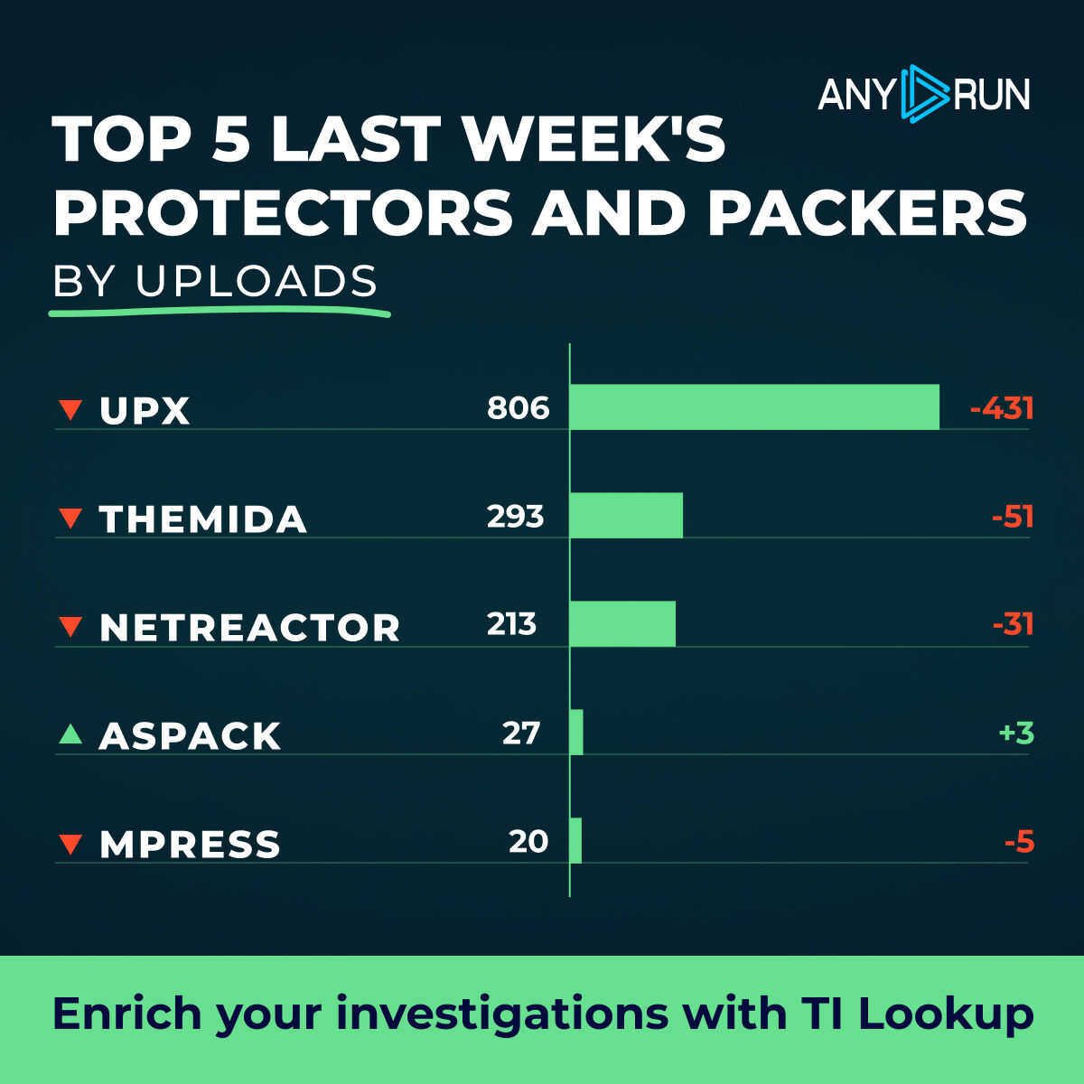 anyrun_app's tweet photo. Top 5 last week's protectors and packers 📦
#Upx 806 (1237)
#Themida 293 (344)
#Netreactor 213 (244)
#Aspack 27 (24)
#Mpress 20 (25)
🔍 Find threats using Aspack in #TILookup
🔗 https://t.co/mLDWbSQhXL https://t.co/SHhpv1oxho