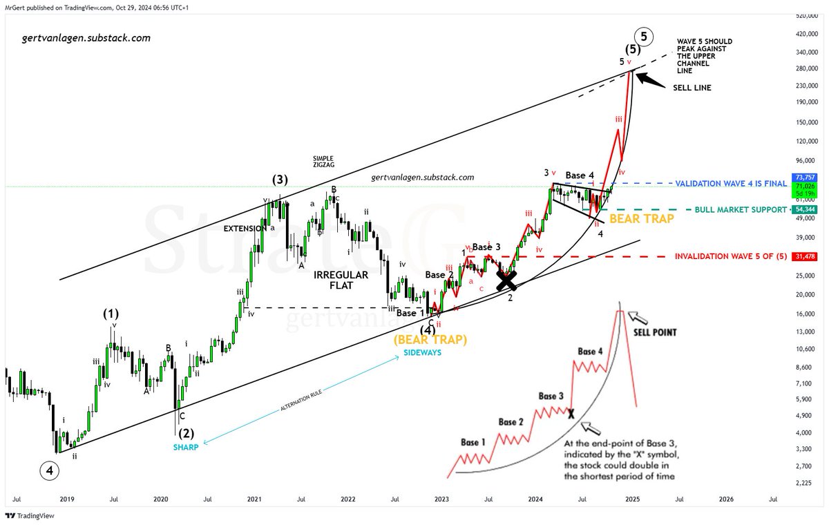 GertvanLagen's tweet photo. $BTC [1W] Step-like formation Update:    

Once Bitcoin breaks out of Base 4 and hits a new ATH, expect the sharpest rally in wave 5 of (5) of ⑤, targeting ~$250K.    

Recession to follow, with a potential drop to $1K-$10K > shake-out of the century.   

Key support: $58.7K
