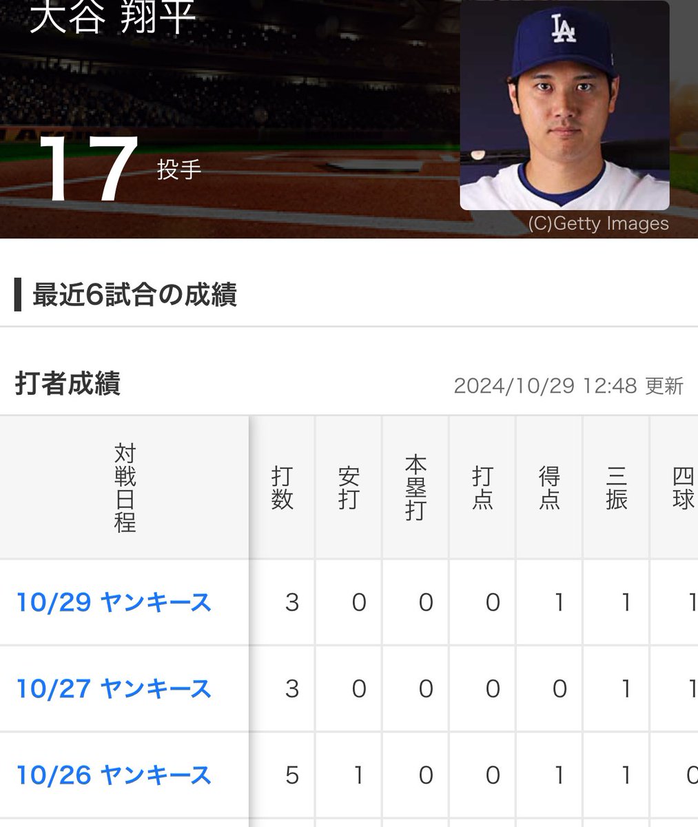 newold7's tweet photo. ジャッジが戦犯みたいになってるけど、大谷様もワールドシリーズ3試合で11打数1安打なんだよね。。

キケヘルナンデス、ベッツ、エドマン、フリーマンの打撃陣と投手陣がちゃんと活躍してるのが大きいと言わざるを得ない https://t.co/gXK0DmJjLP