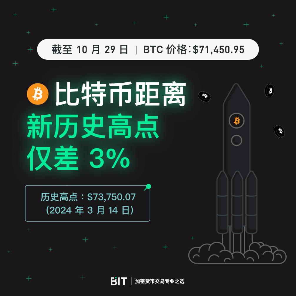 比特幣的價格今天非常接近歷史新高，這週能否突破新高呢？🚀 比特幣距離2024年3月創下的$73,750.07 美元歷史高點 僅差3%。這個領先的#加密貨幣