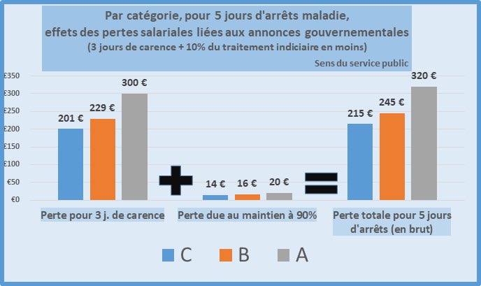 Bas_scordia's tweet photo. Augmentation du nombre de jours de carence + abaissement à 90% du taux de remplacement : @sens_public évalue entre 215 et 320 euros la perte salariale pour les #fonctionnaires en arrêt maladie de 5 jours "correspondant à un simple état grippal" #FonctionPublique https://t.co/5zFmIQPfOa