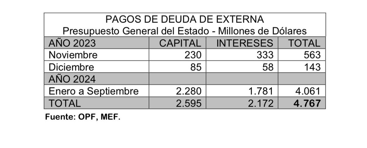MashiRafael's tweet photo. Daniel Noboa te dice que no le dejaron recursos ni para los sueldos y por eso no pudo invertir en generación eléctrica.
Lo que no te dice es todo lo que han pagado en deuda externa. Si tan  solo hubiera utilizado el 10% de esto para arreglar las termoeléctricas, NO tendríamos apagones.
Prefirieron los aplausos del FMI a que la gente tuviera luz.
#LosCorruptosSiempreFueronEllos