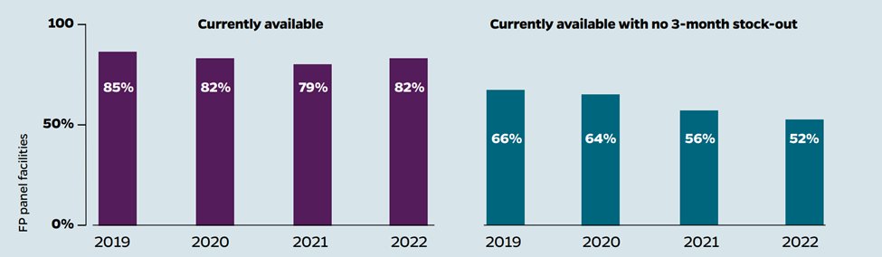PMA ETHIOPIA (@pmaethiopia) on Twitter photo <a href="/PmaEthiopia/">PMA ETHIOPIA</a> reveals Overall readiness score for maternal and newborn health care was on average 73 out of a possible maximum of 100 and did not change from 2019-2022. Further read shorturl.at/97nAq #healthpost #Ethiopia #healthcare #HealthServices <a href="/FMoHealth/">Ministry of Health ETHIOPIA</a> <a href="/PmaEthiopia/">PMA ETHIOPIA</a> reveals Overall readiness score for maternal and newborn health care was on average 73 out of a possible maximum of 100 and did not change from 2019-2022. Further read shorturl.at/97nAq #healthpost #Ethiopia #healthcare #HealthServices <a href="/FMoHealth/">Ministry of Health ETHIOPIA</a>