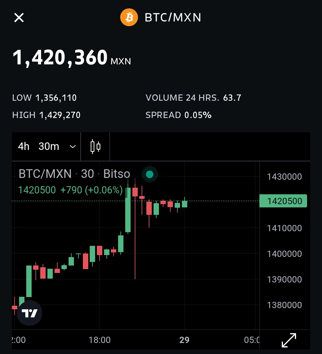 baijorge's tweet photo. @Bitso #ATH de bItCoIn en pesitos bananeros...

$1,429,270 😱

@britishtradermx @Victomtz @pacomtz @Jose_Lugo24 @R_RJ19 @RicStirling @Hexaquark @DTifelpe @Pau_Sancliment @GusFuentes_ 

#ClubdeTraders #BolsaMx #TRMX

#CryptoLat https://t.co/JggbhaTB9P