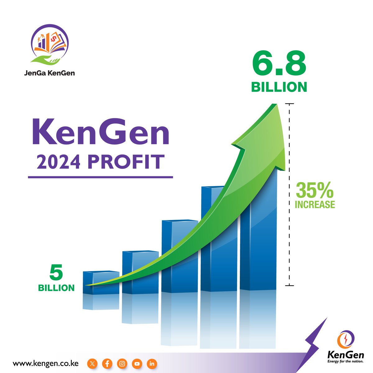 KenGen has reported a 35% surge in profit after tax for the fiscal year ending June 30, 2024, climbing to Ksh.6.8 billion up from Ksh.5 billion, driven by strong revenues from geothermal and hydroelectric power plants. kengen.co.ke/index.php/info…
#KenGen2024Results #GreenEnergyKE ^EM