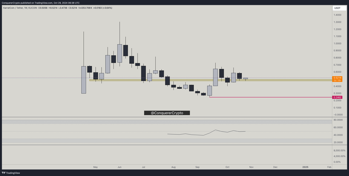 gm boys.

$KARRAT weekly looks fantastic