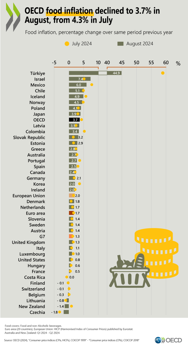 Food Inflation (%)

Türkiye🇹🇷: 44.9
Israel🇮🇱: 7.4
Mexico🇲🇽: 6.0
Chile🇨🇱: 5.1
Iceland🇮🇸: 4.9
Norway🇳🇴: 4.5
Poland🇵🇱: 4.1
Japan🇯🇵: 3.9
Colombia🇨🇴: 3.4
Australia🇦🇺: 2.7
Spain🇪🇸: 2.5
Canada🇨🇦: 2.4
Germany🇩🇪: 2.1
Korea🇰🇷: 2.0
UK🇬🇧: 1.3
Italy🇮🇹: 1.1
USA🇺🇸: 0.8
France🇫🇷: 0.5

<a href="/OECD/">OECD ➡️ Better Policies for Better Lives</a>